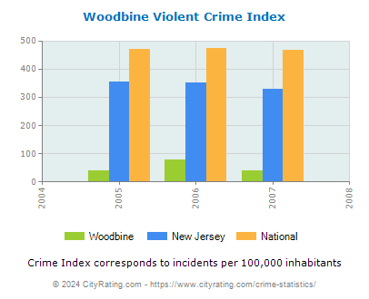 Woodbine Violent Crime vs. State and National Per Capita