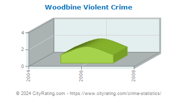 Woodbine Violent Crime