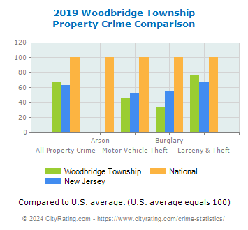 Woodbridge Township Property Crime vs. State and National Comparison