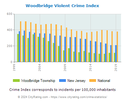 Woodbridge Township Violent Crime vs. State and National Per Capita