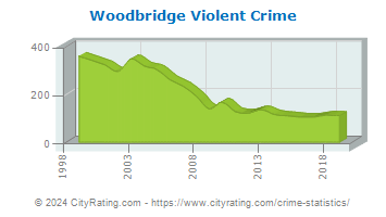 Woodbridge Township Violent Crime