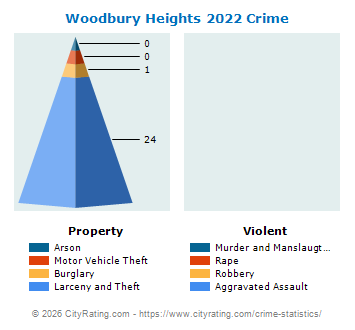 Woodbury Heights Crime 2022