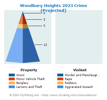 Woodbury Heights Crime 2023