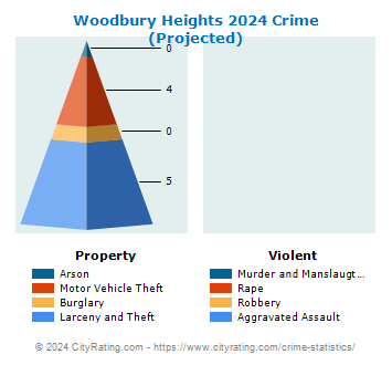 Woodbury Heights Crime 2024