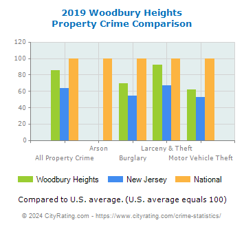 Woodbury Heights Property Crime vs. State and National Comparison