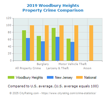 Woodbury Heights Property Crime vs. State and National Comparison