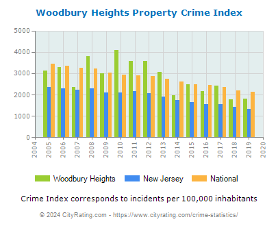 Woodbury Heights Property Crime vs. State and National Per Capita