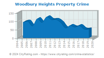 Woodbury Heights Property Crime