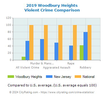 Woodbury Heights Violent Crime vs. State and National Comparison