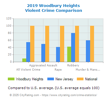 Woodbury Heights Violent Crime vs. State and National Comparison