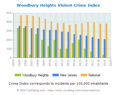 Woodbury Heights Violent Crime vs. State and National Per Capita