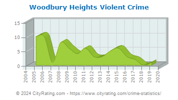 Woodbury Heights Violent Crime