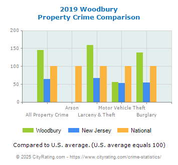 Woodbury Property Crime vs. State and National Comparison