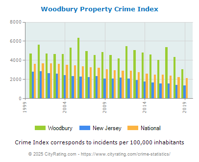 Woodbury Property Crime vs. State and National Per Capita