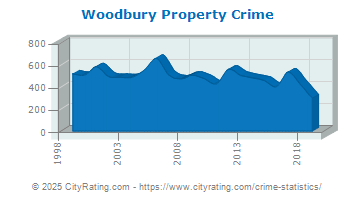 Woodbury Property Crime