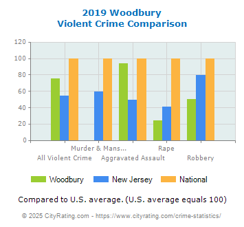 Woodbury Violent Crime vs. State and National Comparison