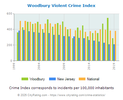 Woodbury Violent Crime vs. State and National Per Capita