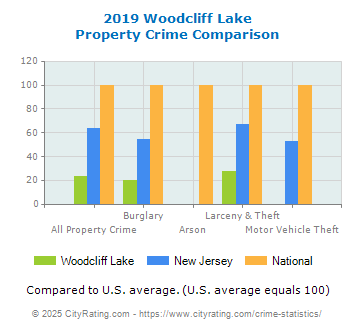 Woodcliff Lake Property Crime vs. State and National Comparison