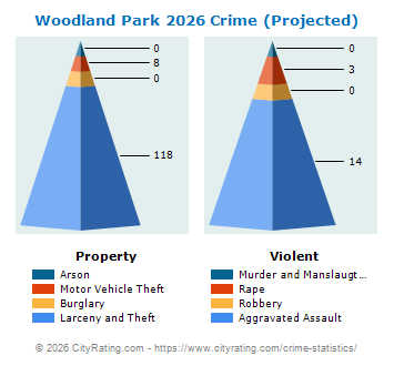 Woodland Park Crime 2026