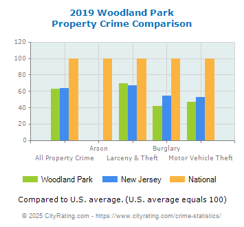 Woodland Park Property Crime vs. State and National Comparison