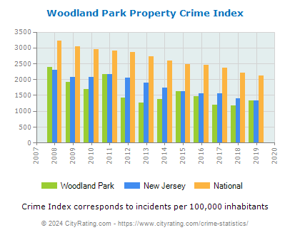Woodland Park Property Crime vs. State and National Per Capita