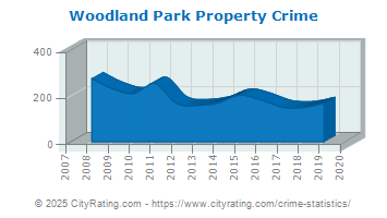 Woodland Park Property Crime