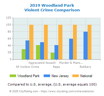 Woodland Park Violent Crime vs. State and National Comparison