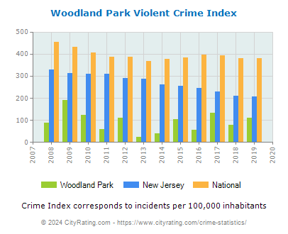 Woodland Park Violent Crime vs. State and National Per Capita