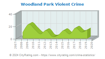Woodland Park Violent Crime