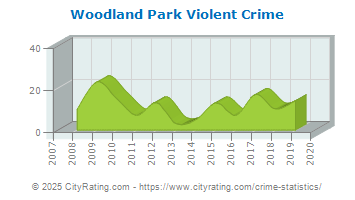 Woodland Park Violent Crime