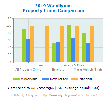 Woodlynne Property Crime vs. State and National Comparison