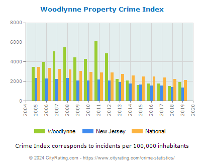 Woodlynne Property Crime vs. State and National Per Capita