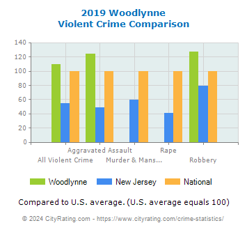 Woodlynne Violent Crime vs. State and National Comparison