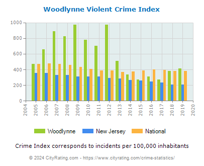 Woodlynne Violent Crime vs. State and National Per Capita