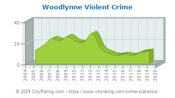 Woodlynne Violent Crime