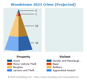Woodstown Crime 2023