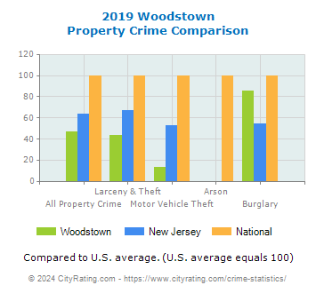 Woodstown Property Crime vs. State and National Comparison