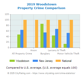 Woodstown Property Crime vs. State and National Comparison