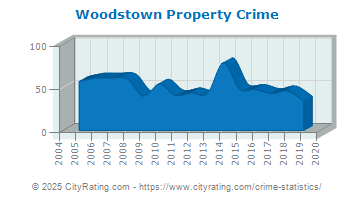 Woodstown Property Crime