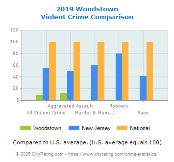 Woodstown Violent Crime vs. State and National Comparison