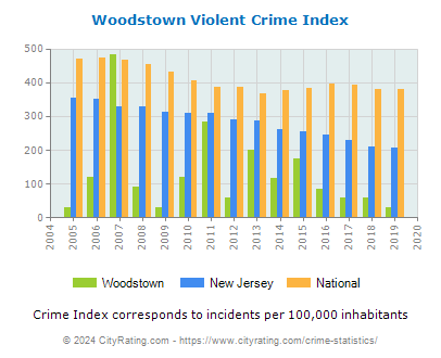 Woodstown Violent Crime vs. State and National Per Capita