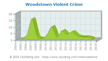 Woodstown Violent Crime