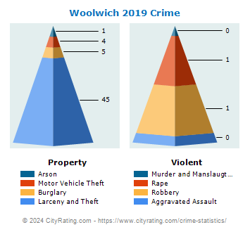 Woolwich Township Crime 2019