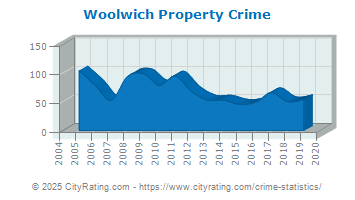 Woolwich Township Property Crime