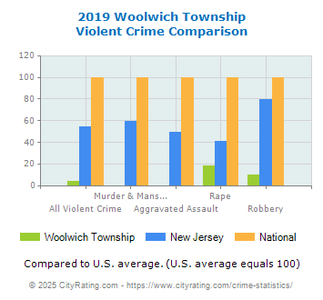 Woolwich Township Violent Crime vs. State and National Comparison