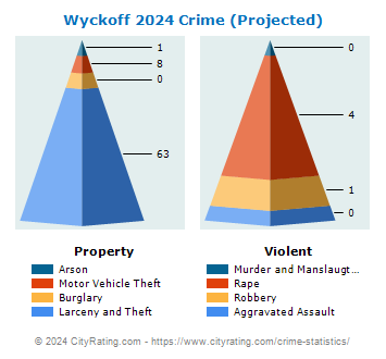 Wyckoff Township Crime 2024