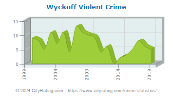 Wyckoff Township Violent Crime