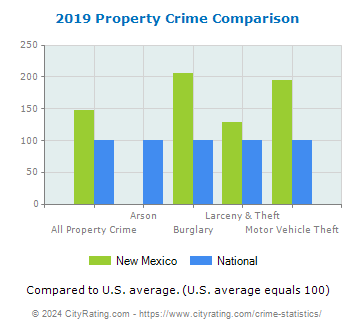 New Mexico Property Crime vs. National Comparison