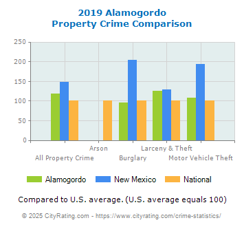 Alamogordo Property Crime vs. State and National Comparison