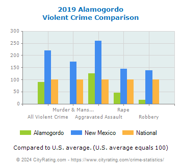Alamogordo Violent Crime vs. State and National Comparison